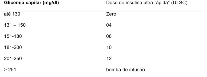 Tabela  3-  Esquema  de  controle  glicêmico  pós-operatório  com  insulina  ultra  rápida