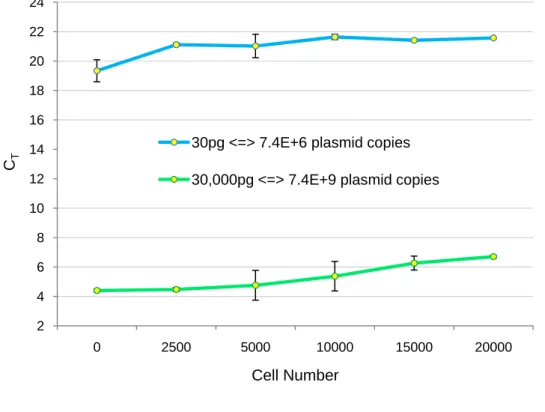 Figure  1:  Analysis  of  the  effect  of  MSC  number  on  the  threshold  cycle  (C T )