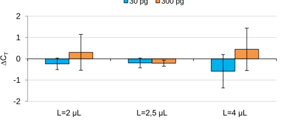 Figure 2: Influence of Lipofectamine on the threshold cycle (C T ), for amplification of 30 and 300  pg  of  pDNA
