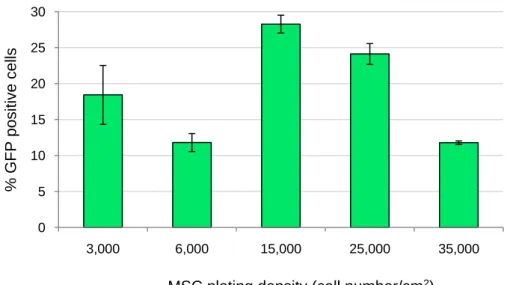 Figure  5:  Transfection  efficiency  evaluation  with  respect  to  different  cell  plating  densities