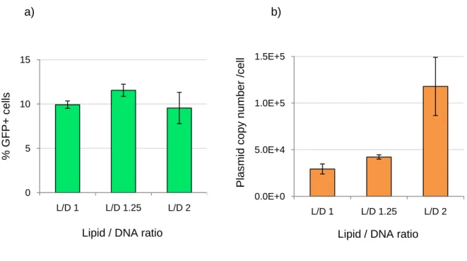Figure 6: Differences between the percentage of eGFP positive cells assessed by flow cytometry analysis  (a) and intracellular plasmid copy number determined by RT-PCR (b)
