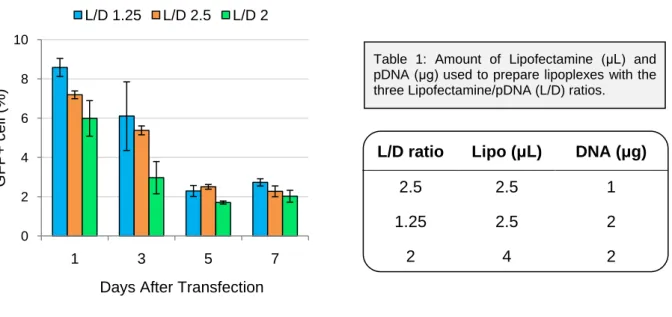 Figure 7: Evaluation of eGFP expression along 7 days after transfection. MSC were transfected at passage 4  with three different Lipofectamine/pDNA (L/D) ratios: 1.25, 2 and 2.5