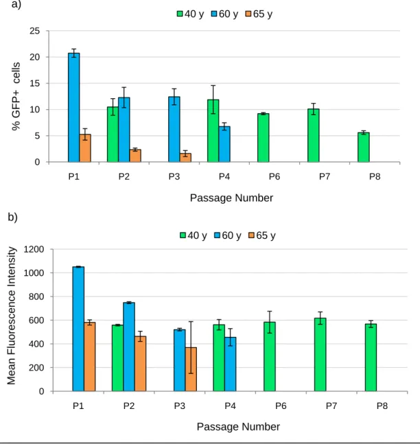 Figure 8: Analysis of the cell passage number effect on eGFP expression. MSC from 3 different donors (40,  60 and 65 years old) were transfected from passage 1 to 8