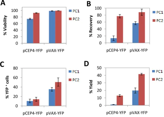 Figure 2: Transfection efficiencies of BM-MSC using two different plasmids and two pulsing conditions