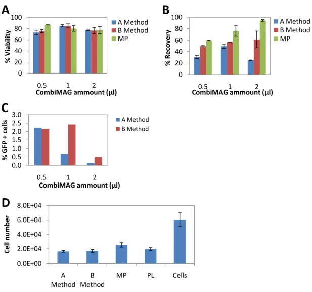 Figure 8: Transfection efficiencies of BM-MSC using two different methods for PL preparation and different  CombiMAG amounts 