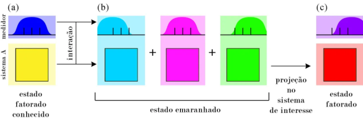 Figura 2.2: Esquema do processo de medição fraca.
