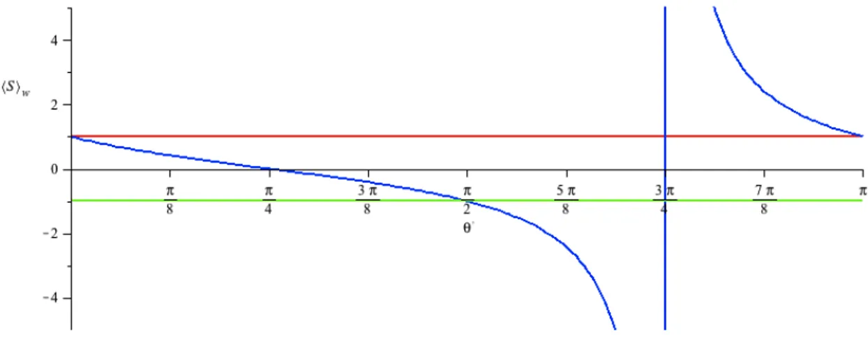 Figura 2.4: Valor fraco da polarização S do fóton como função de θ ′ para os estados iniciais