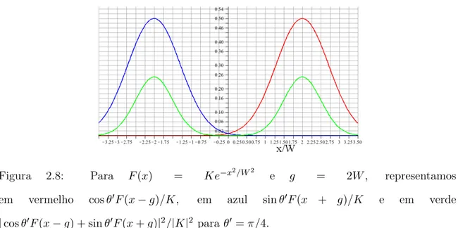 Figura 2.8: Para F (x) = Ke −x 2 /W 2 e g = 2W , representamos em vermelho cos θ ′ F (x − g)/K, em azul sin θ ′ F (x + g)/K e em verde | cos θ ′ F (x − g) + sin θ ′ F (x + g)| 2 /|K| 2 para θ ′ = π/4.
