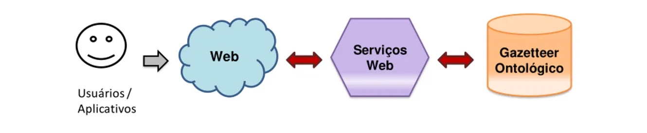 Figura 3-5 - Funcionamento dos serviços Web  