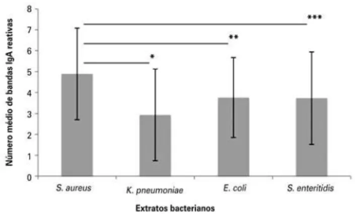 Figura 3. Número de amostras com IgA reativa para antígenos bacterianos  específicos e seu peso molecular (kDa)