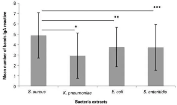Figure 3. Number of samples with IgA reactive to specific bacterial antigens and  their molecular weights (kDa)