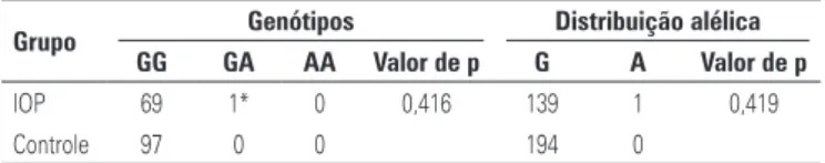 Tabela 1. Genótipo e distribuição alélica do polimorfismo G769A do gene INHA em  pacientes brasileiras com insuficiência ovariana prematura e em controles