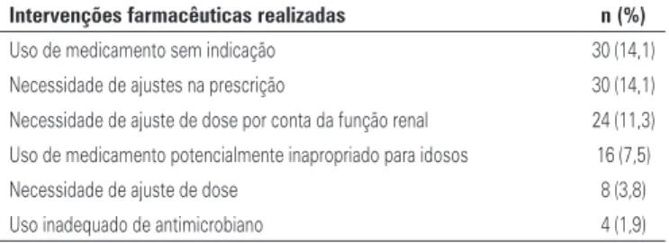 Figura 2. Aceitação das intervenções