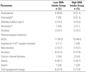 Table 1. Baseline clinical characteristics of participants Parameter Low Milk  Intake Group  n (%) High Milk  Intake Group n (%) Dyslipidemia 8 (28.6) 6 (21.4) Overweight* 7 (25) 6 (21.4)