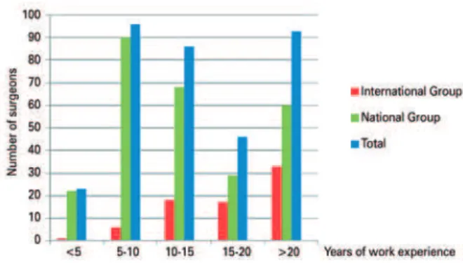 Figure 1.  Years of work experience in orthopedics