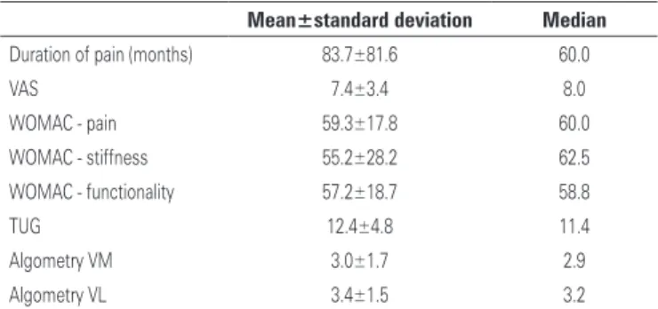 Table 2. Functionality and pain in the whole sample 