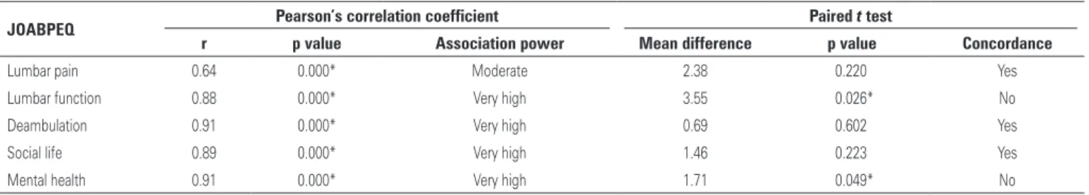 Table 1. Stability of the Japanese Orthopaedic Association Back Pain Evaluation Questionnaire