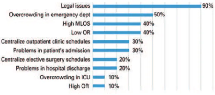 Figure 1. Motivations for the implementation of an Internal Regulation  Committee