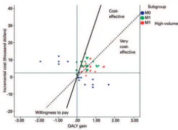 Figure 3 presents all of the scenarios considered  in the probabilistic sensitivity analysis including all of  the patient subgroups evaluated in the model