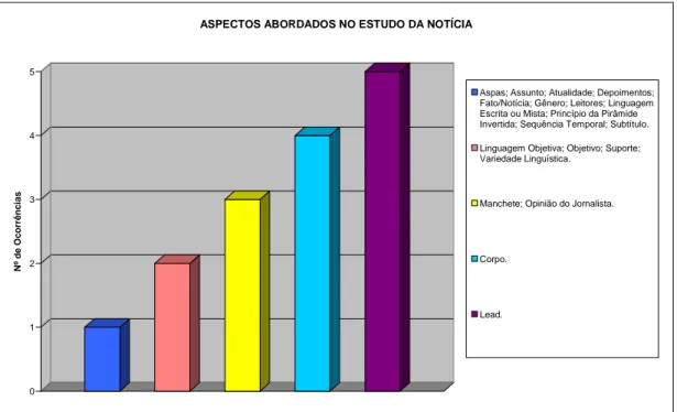 GRÁFICO 01: Aspectos abordados no estudo da notícia 