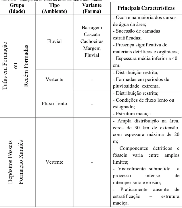Tabela 2 – Comparativo entre as tufas da Serra das Araras.  Grupo 