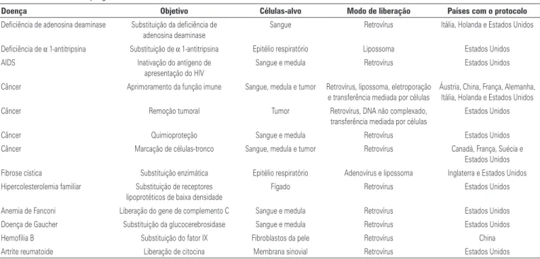 Tabela 1. Protocolos de terapia gênica