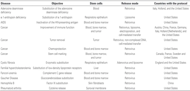 Table 1. Gene therapy protocols