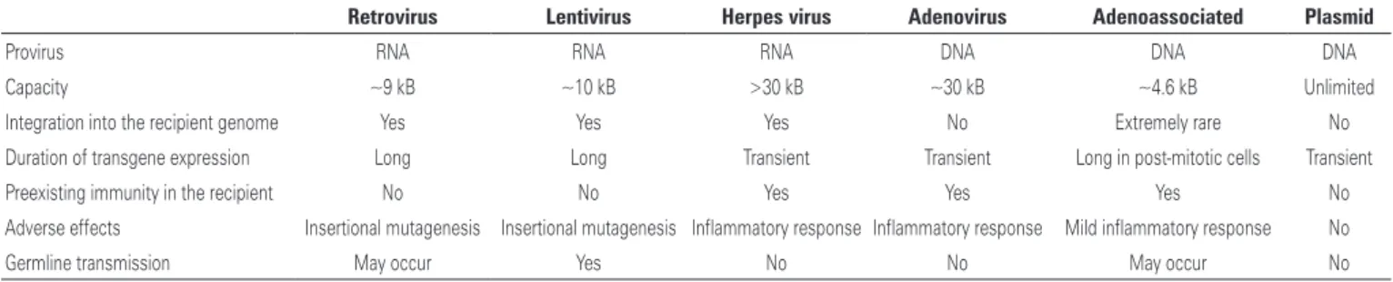 Table 2. Viral vectors for gene therapy