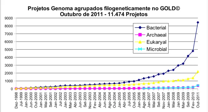 Figura 5: Projetos genoma cadastrados no GOLD. (Fonte:  http://www.genomesonline.org/ )