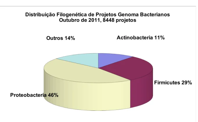 Figura 6: Projetos de filogenética de genomas bacterianos no GOLD. (Fonte:  http://www.genomesonline.org/ )