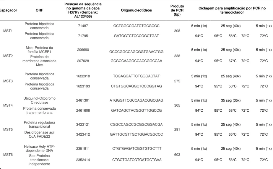 Tabela  2.  Iniciadores  utilizados  para  amplificação  por  PCR  de  DNA  de  M.  tuberculosis  propostos  por  Djelouadji  et  al