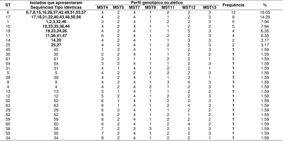 Tabela  5.  Identificação  de  28  ST  únicas  geradas  pela  comparação  de  63  perfis  genotípicos  de  isolados  de  M