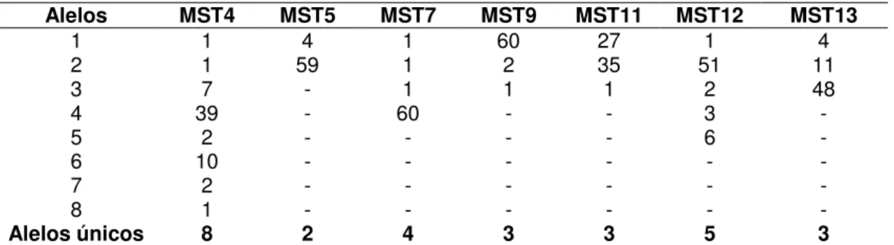 Tabela  6.  Representação  da  frequência  alélica  determinada  pelo  programa  START2  a  partir  dos isolados de M