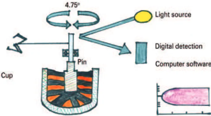 Figure 1. Schematic representation of analysis with rotational  thromboelastometry 