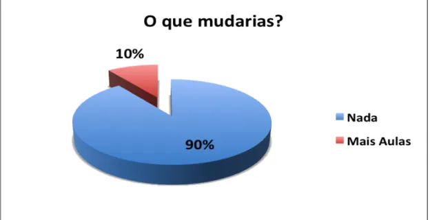 Gráfico nº 3 – Avaliação das aulas 