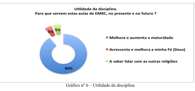Gráfico nº 6 – Utilidade da disciplina 