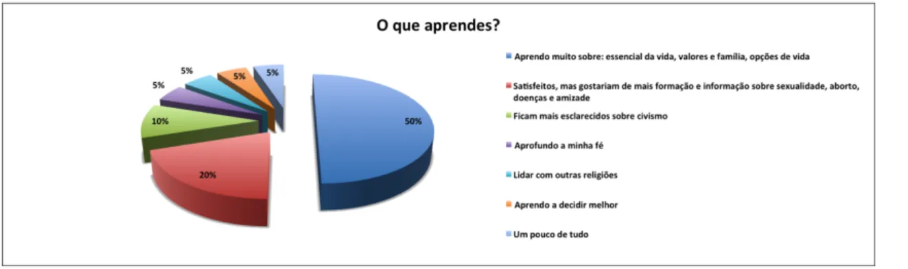 Gráfico nº 7 – Conteúdos de aprendizagem 