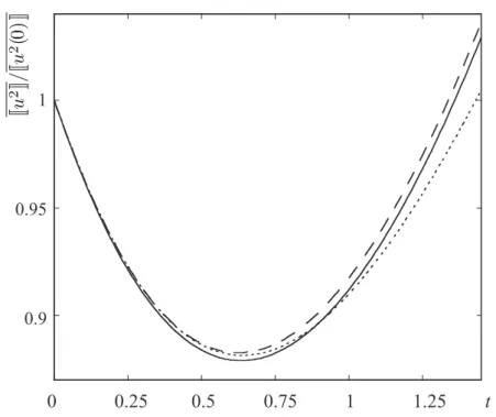 Figure 3.1: Time evolution of the mean quadratic error in the presence of both initial condition and model errors in the case of a bistable system Eq