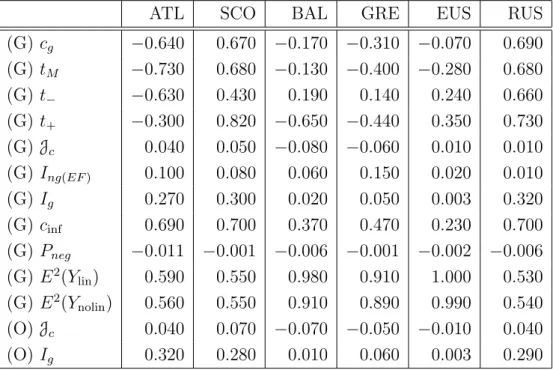 Table 2.2: Values of correlation c, test-side correlations (t M , t − , t + ), asymmetry test J c , Gaussian MI I g and non-Gaussian MI (I ng(EF) estimator), information correlation c inf , integral P neg (see definition in text), and MSE (E 2 ) of the lin