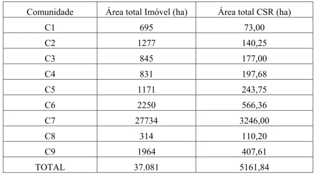 Tabela 6.3: Área total da paisagem das nove comunidades estudadas. 