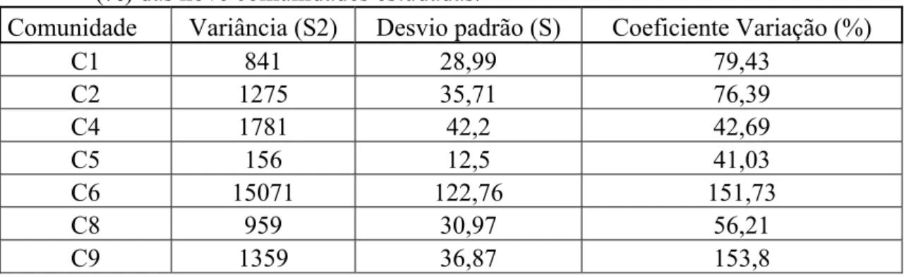 Tabela 6.6: Desvio padrão do tamanho das machas e Coeficiente de variação  (%) das nove comunidades estudadas