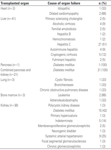 Table 2 describes retinal changes according to the  type of transplantation performed, whereas table 3 shows  the classification according to the type of retinal change.