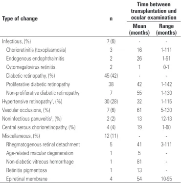 Table 3. Retinal changes in patients undergoing transplantation*
