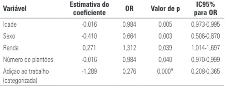 Tabela 3. Coeficientes estimados das variáveis selecionadas pelo método stepwise  – modelo para qualidade de vida