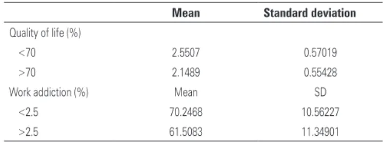 Table 4.  Score of work addiction for each classification of quality of life and vice- vice-versa