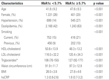 Table 1. Characteristics of the population according to high-sensibility C-reactive  protein