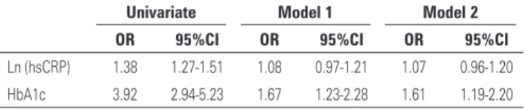 Table 3. Univariate and multivariate analysis of the association of C-high sensitivity  reactive protein and glycated hemoglobin and high risk of obstructive sleep risk  (Berlin) by logistic regression