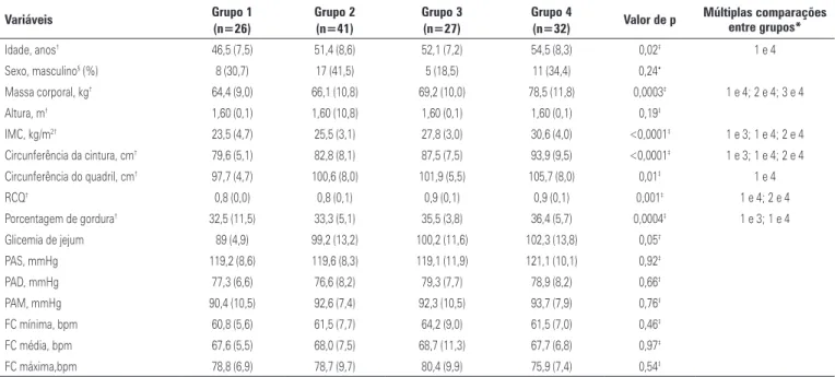 Tabela 2 descreve os resultados para o domínio tem- tem-po. As variáveis DPNN (p=0,04), RQMDS (p=0,007),  pNN50 (p=0,004) e índice triangular (p=0,01) foram  sig-nificativamente menores nos grupos com escores  maio-res, indicando que estes eles tinham meno