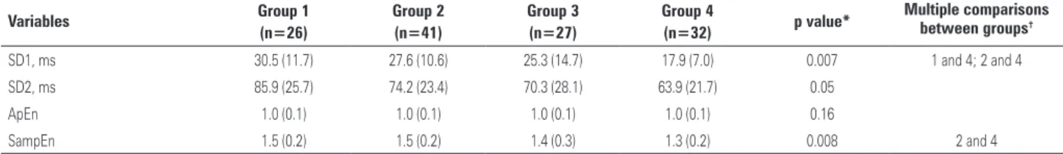 Table 4. Nonlinear indexes of the heart rate variability of the different groups obtained by the Finnish Diabetes Risk Score