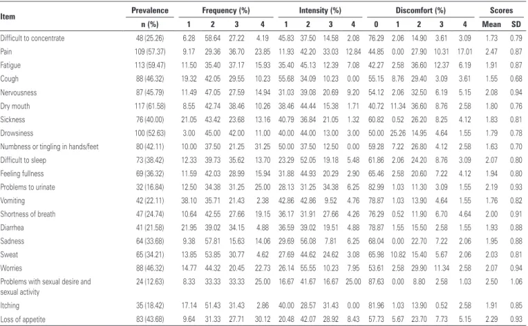 Table 2. Summary of tests statistics of items in the Memorial Symptom Assessment Scale